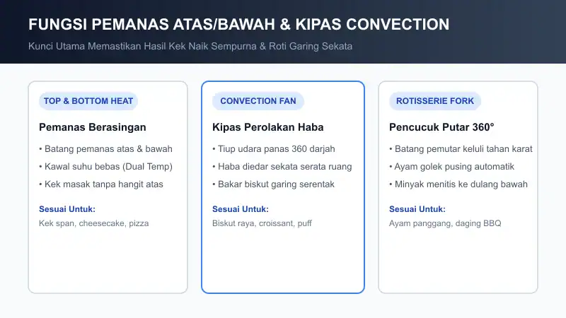 fungsi pemanas atas bawah dan kipas convection oven