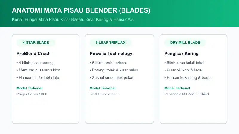 anatomi mata pisau blender kisar ais dan kering