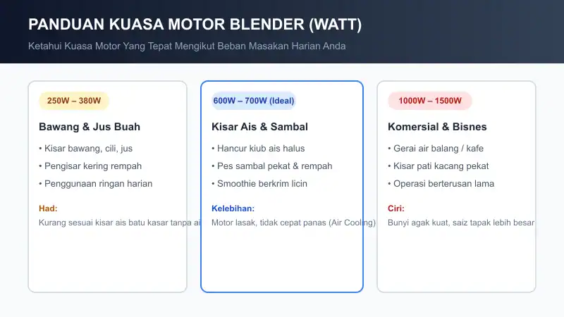 panduan kuasa motor blender watt kisar halus