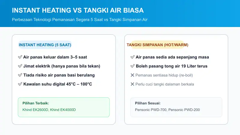 perbezaan instant heating vs tangki water dispenser