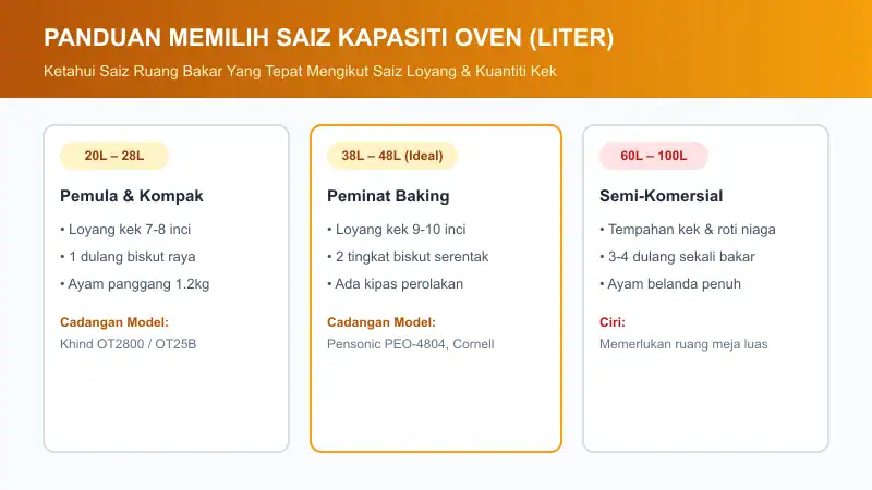 panduan memilih saiz kapasiti oven baking liter
