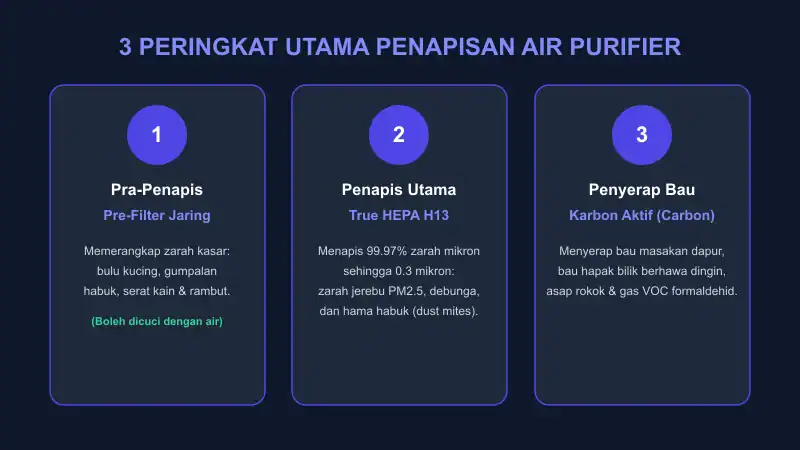 tiga peringkat penapisan air purifier pre-filter hepa h13 anti jerebu pm2.5 dan karbon aktif nyah bau