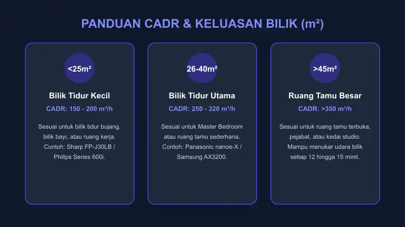 panduan memilih air purifier mengikut kadar cadr dan saiz keluasan bilik tidur dan ruang tamu