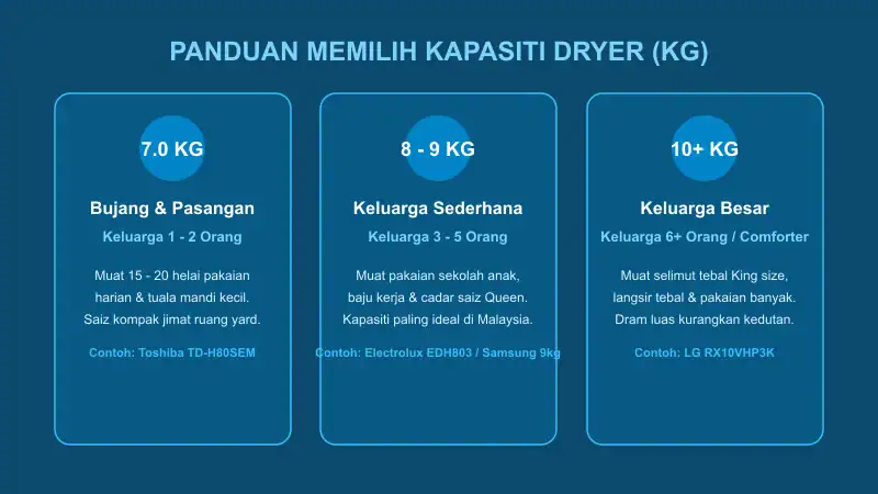 panduan memilih kapasiti muatan mesin dryer 7kg 8kg 9kg dan 10kg untuk keluarga