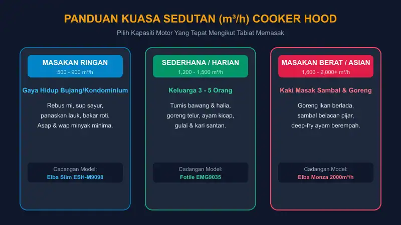 panduan memilih kuasa sedutan m3h cooker hood mengikut masakan harian dan sambal asian