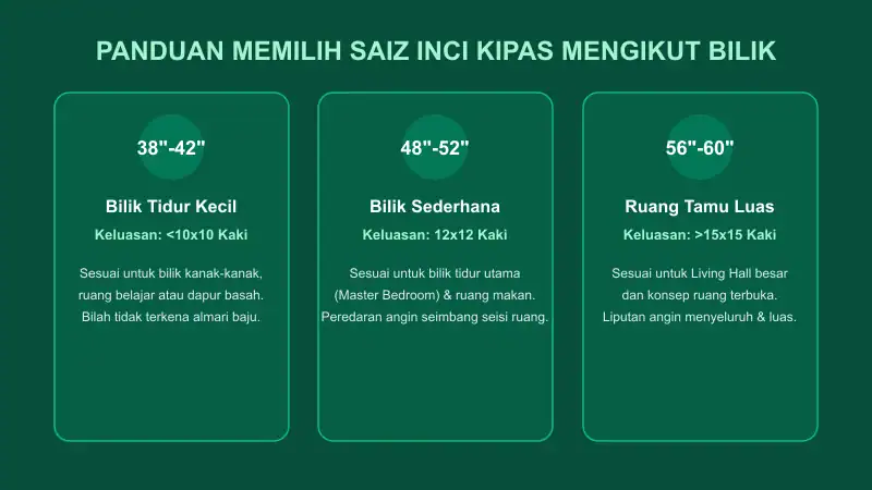 panduan ukuran saiz kipas 42 inci 48 inci dan 56 inci mengikut keluasan bilik tidur dan ruang tamu