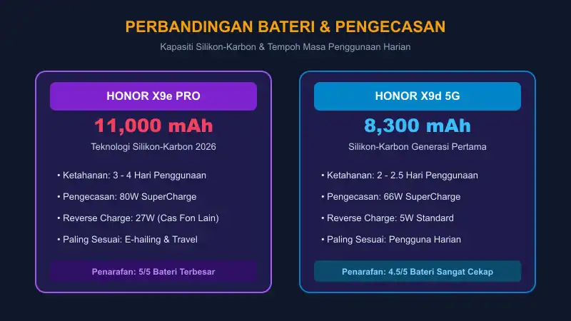 perbandingan kapasiti bateri silikon-karbon 11000mah vs 8300mah dan pengecasan pantas 80w vs 66w