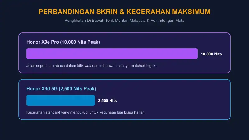 perbandingan kecerahan puncak skrin 10000 nits vs 2500 nits amoled di bawah cahaya matahari