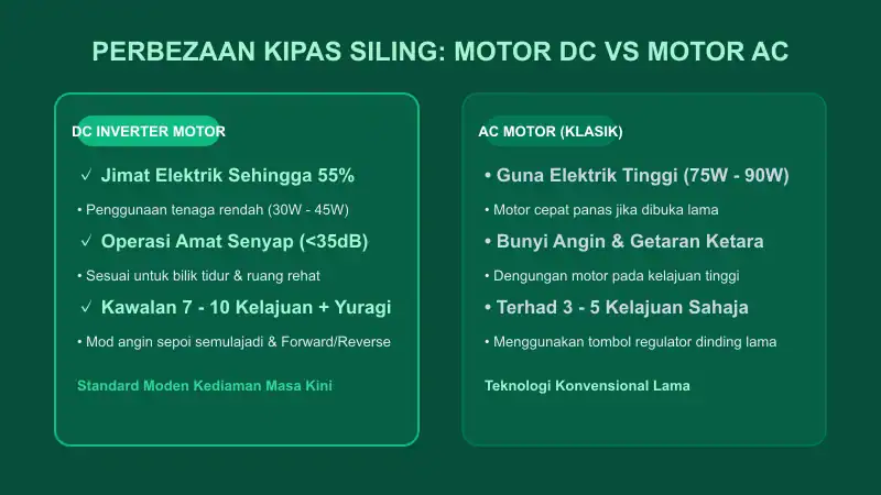 infografik perbezaan kipas siling inverter motor dc senyap jimat tenaga vs motor ac klasik