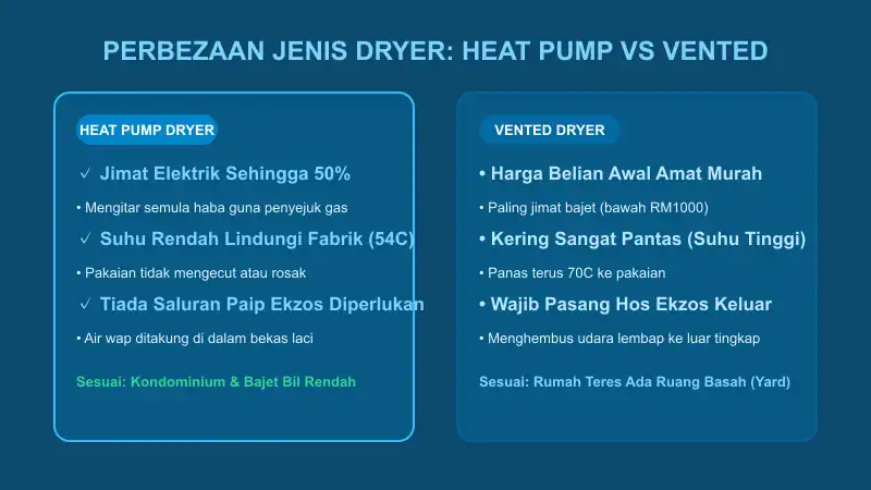 perbezaan mesin pengering baju teknologi heat pump jimat elektrik vs vented ekzos dan condenser