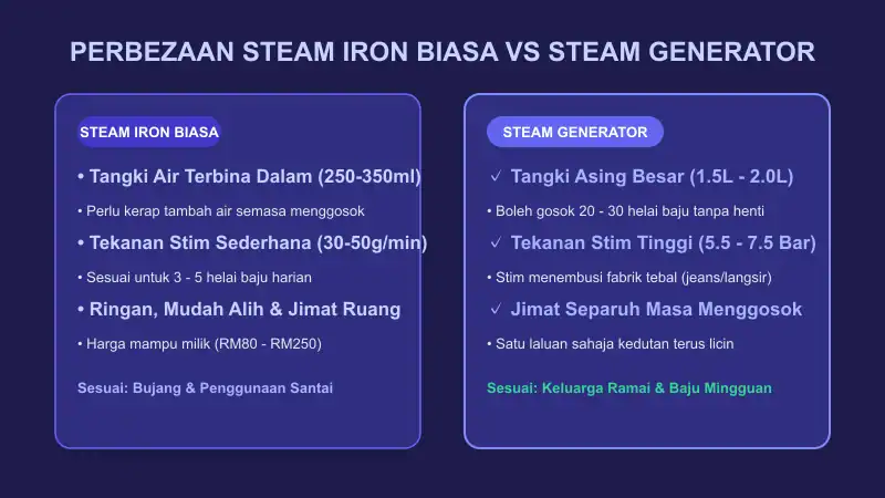 Perbezaan Steam Iron Biasa vs Steam Generator Iron perbezaan steam iron biasa tangki kecil vs steam generator iron tangki besar tekanan bar
