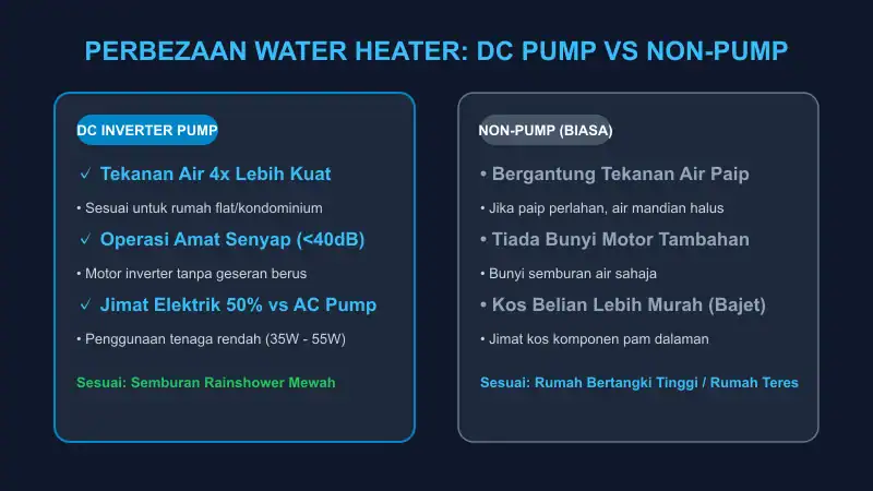 infografik perbezaan water heater dc inverter pump vs non pump biasa