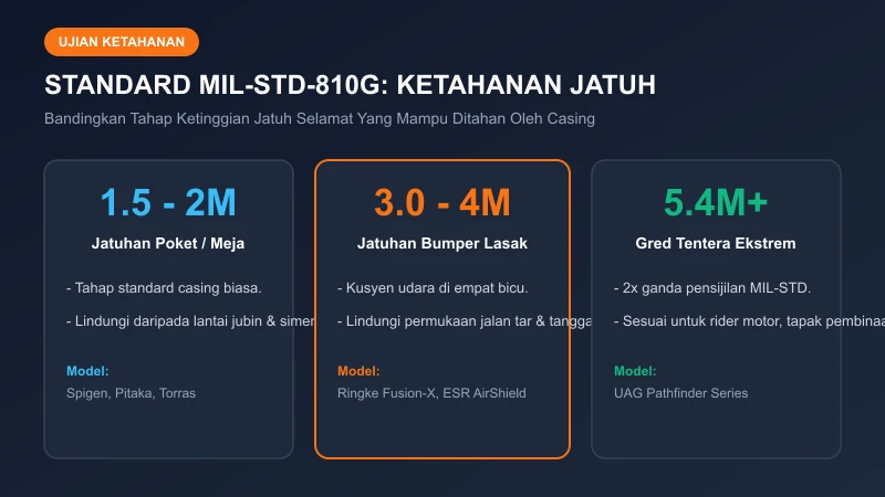 standard ujian jatuh gred tentera mil-std-810g casing iphone 18
