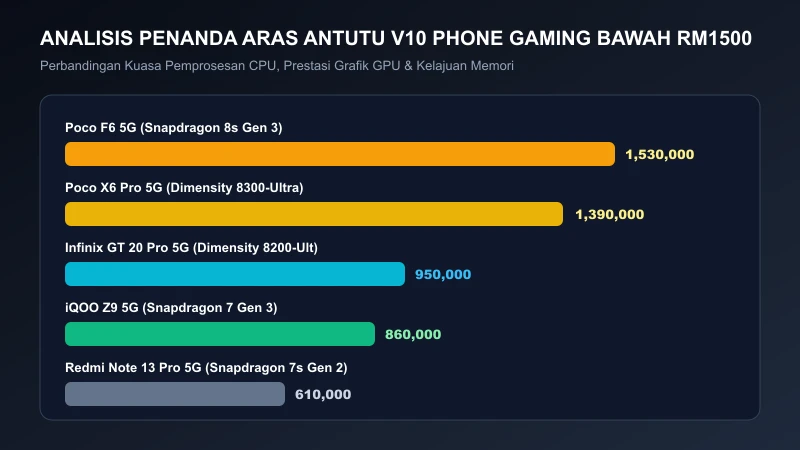 analisis skor antutu penanda aras handphone gaming bawah rm1500 malaysia