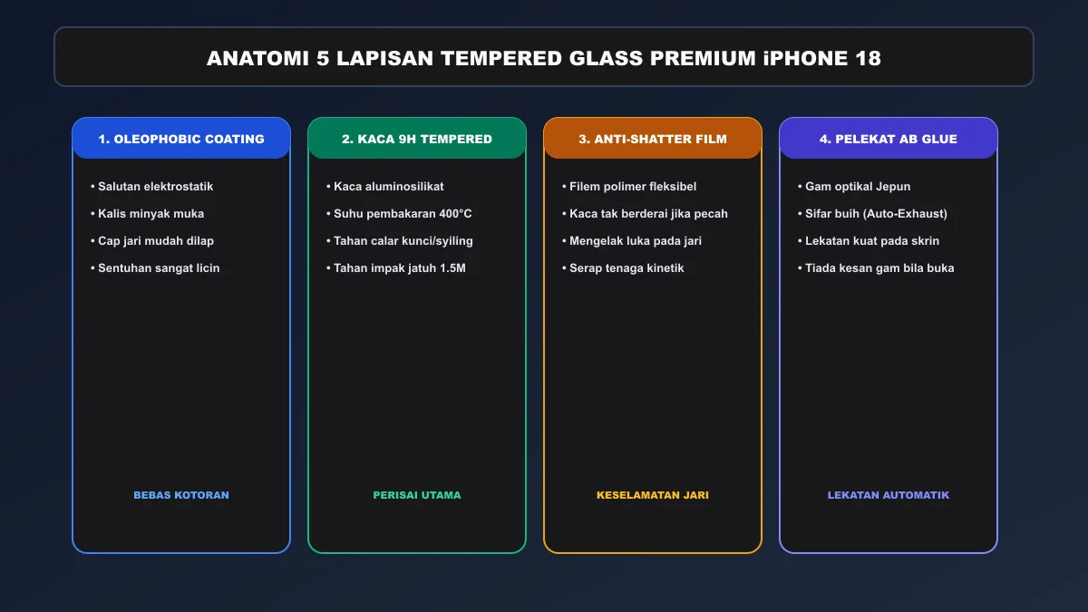 Struktur lapisan oleophobic kaca terbaja 9H dan pelekat optikal OCA