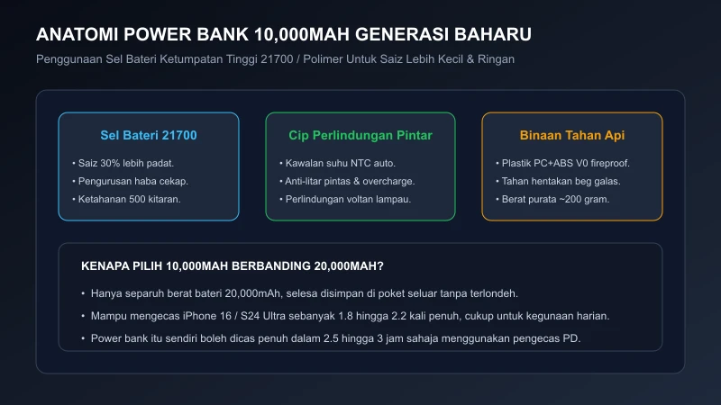 Anatomi Saiz Kompak Power Bank 10000mAh Poket anatomi reka bentuk kompak bateri 21700 power bank 10000mah poket