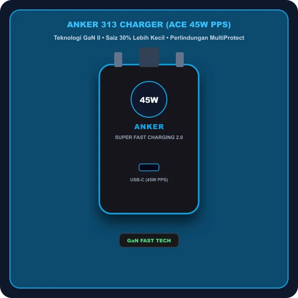 Anker 313 Charger Ace 45W GaN II sokongan Samsung Super Fast Charging 2.0