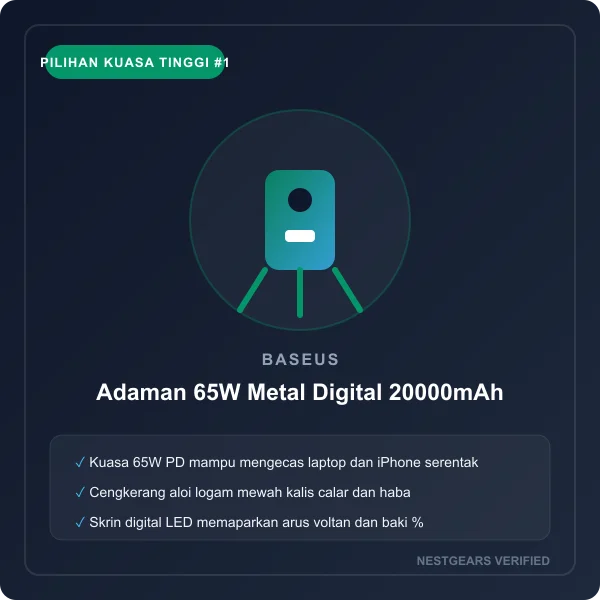 Baseus Adaman 65W Metal Digital Display 20000mAh Power Bank