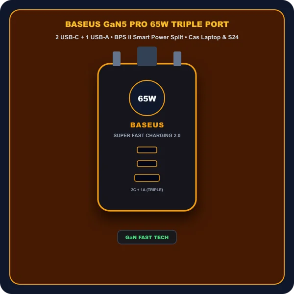 Baseus GaN5 Pro 65W triple port fast charger serasi Samsung 45W PPS