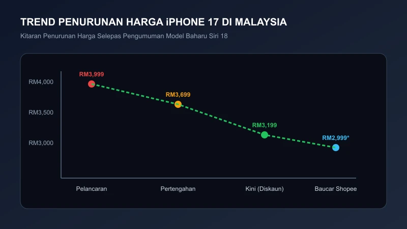 graf trend penurunan harga iphone 17 di malaysia
