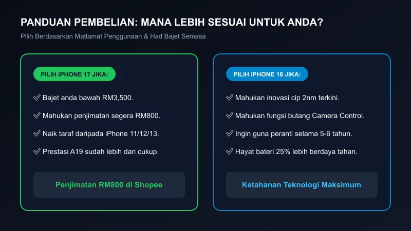 panduan penjimatan bajet iphone 17 vs iphone 18 malaysia