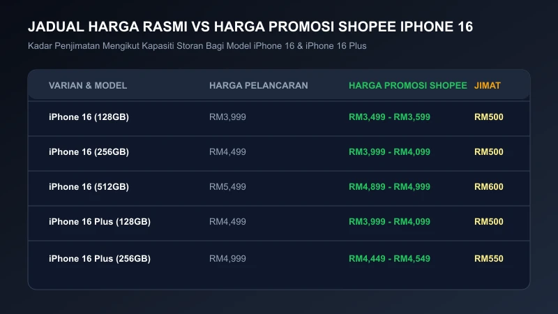 jadual penurunan harga iphone 16 di malaysia varian 128gb 256gb 512gb shopee
