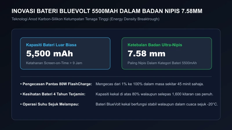 kecekapan bateri bluevolt 5500mah rekaan ultra nipis 7.58mm vivo v40 5g