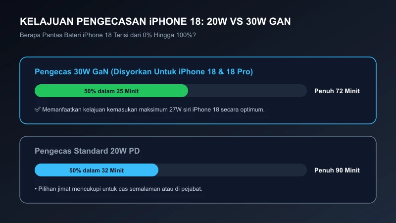 kelajuan pengecasan bateri iphone 18 perbandingan 20w vs 30w gan