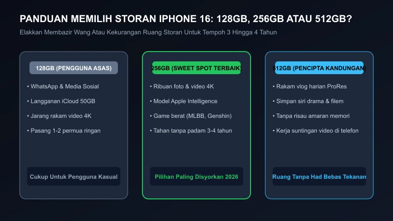 panduan pilih storan harga iphone 16 di malaysia 128gb vs 256gb vs 512gb