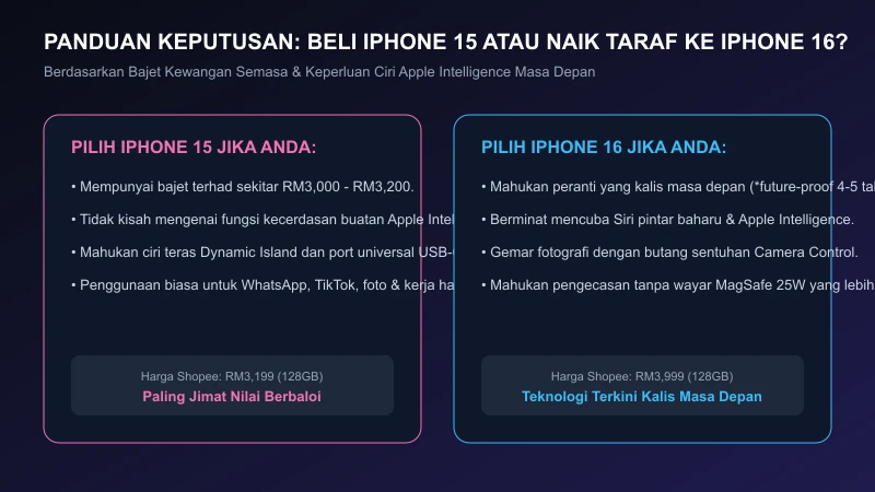 Panduan Pilihan Bajet iPhone 15 vs iPhone 16 panduan pilihan bajet iphone 15 vs iphone 16 mana lebih berbaloi di malaysia
