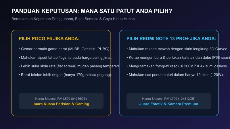 panduan pilihan poco f6 untuk gaming vs redmi note 13 pro plus untuk skrin curved ip68