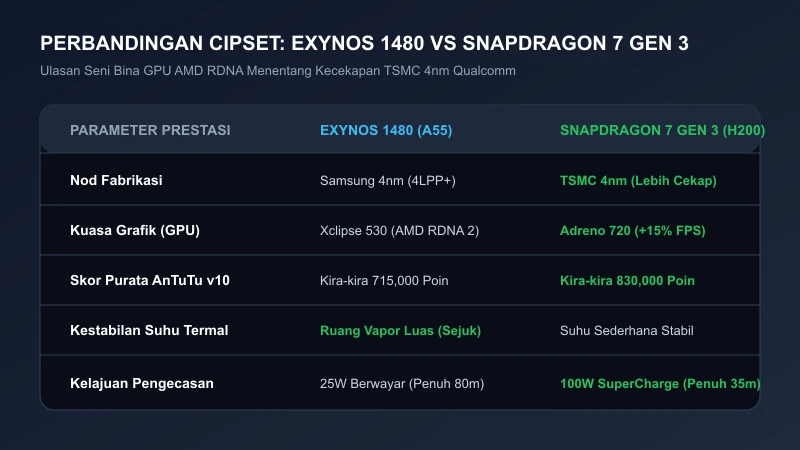 perbandingan cipset exynos 1480 dan snapdragon 7 gen 3 samsung a55 vs honor 200