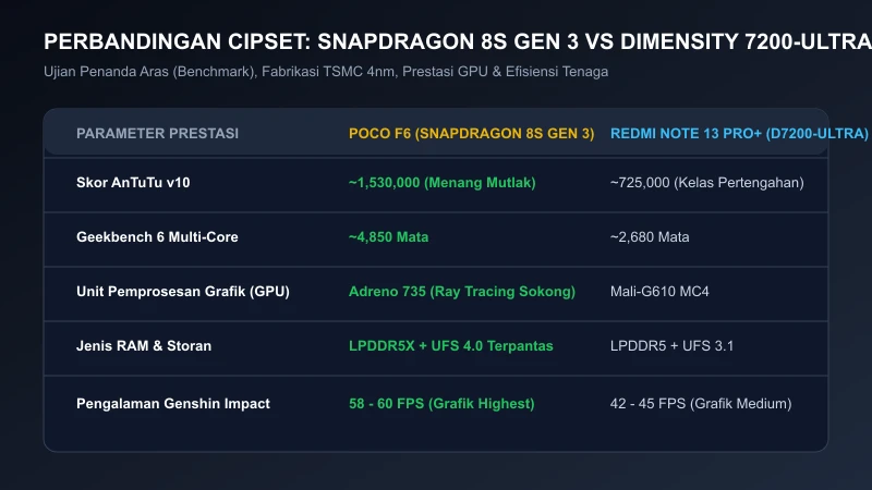 perbandingan cipset snapdragon 8s gen 3 vs dimensity 7200 ultra poco f6 redmi note 13 pro plus