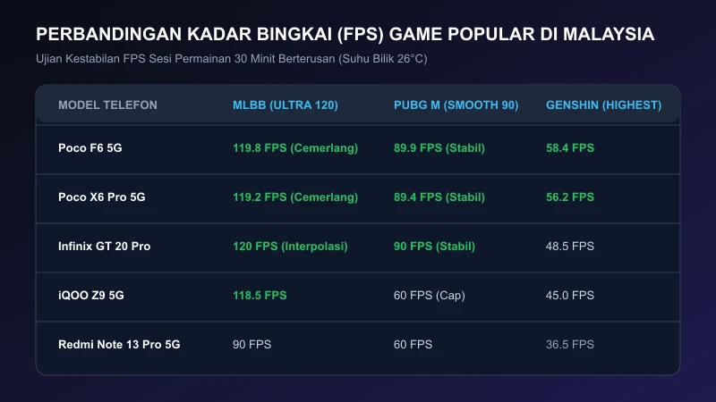 perbandingan kadar bingkai fps mlbb pubg mobile genshin impact handphone gaming bawah rm1500