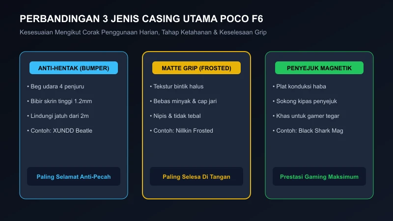 perbandingan jenis casing poco f6 bumper anti-hentak matte grip dan penyejuk magnetik