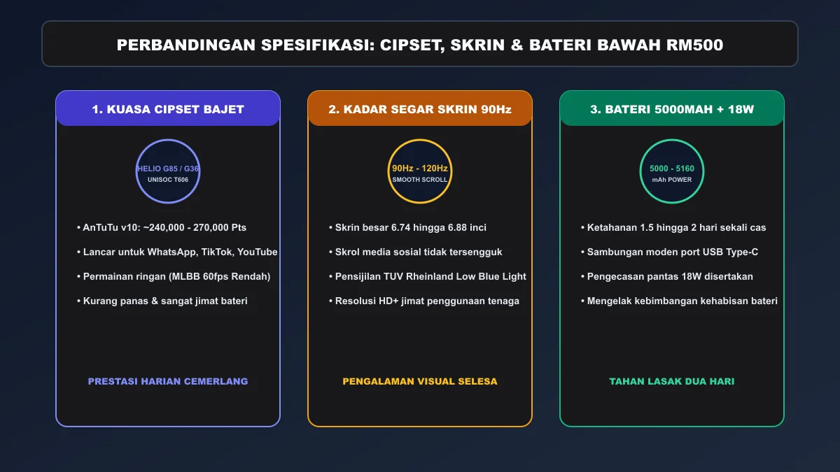 Perbandingan Spesifikasi Cipset dan Skrin Bawah RM500 Perbandingan cipset Helio G85 skrin 90Hz dan bateri telefon bawah RM500
