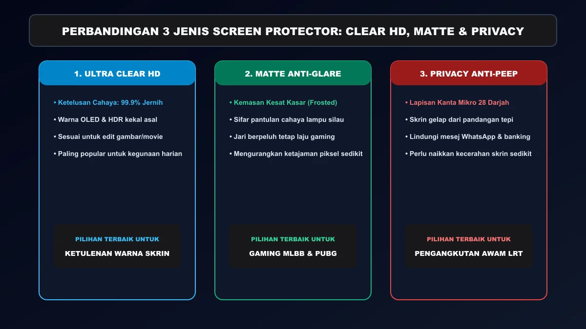 Perbandingan jenis screen protector clear HD gaming matte dan privacy anti-intip