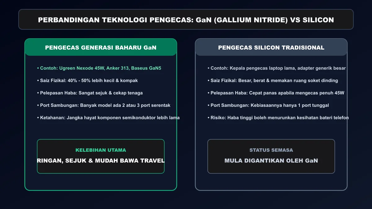 Perbandingan kelebihan teknologi kepala pengecas GaN lawan silicon biasa