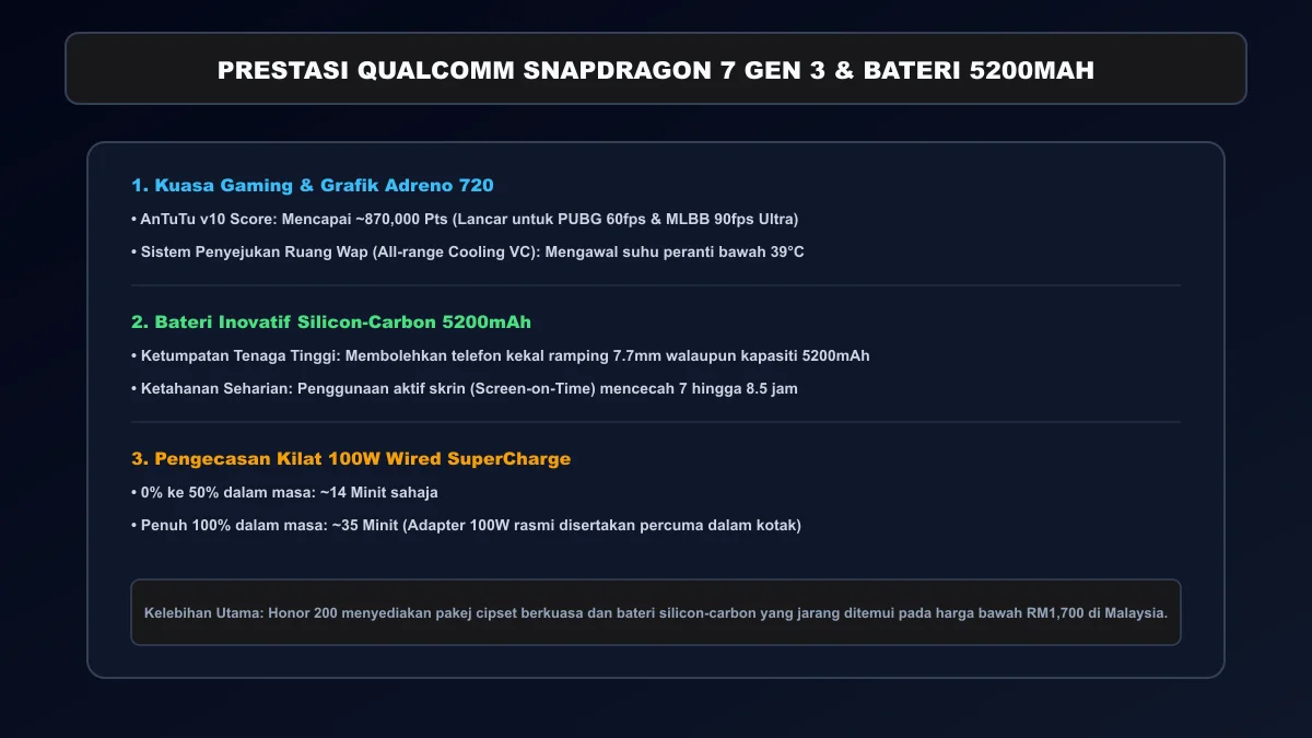 Ujian prestasi cipset Snapdragon 7 Gen 3 dan bateri silicon-carbon Honor 200