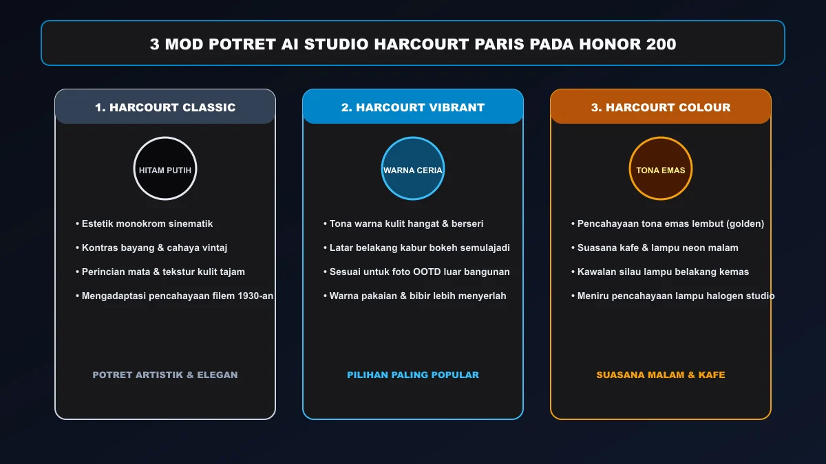 Tiga mod pencahayaan potret Studio Harcourt Paris pada Honor 200