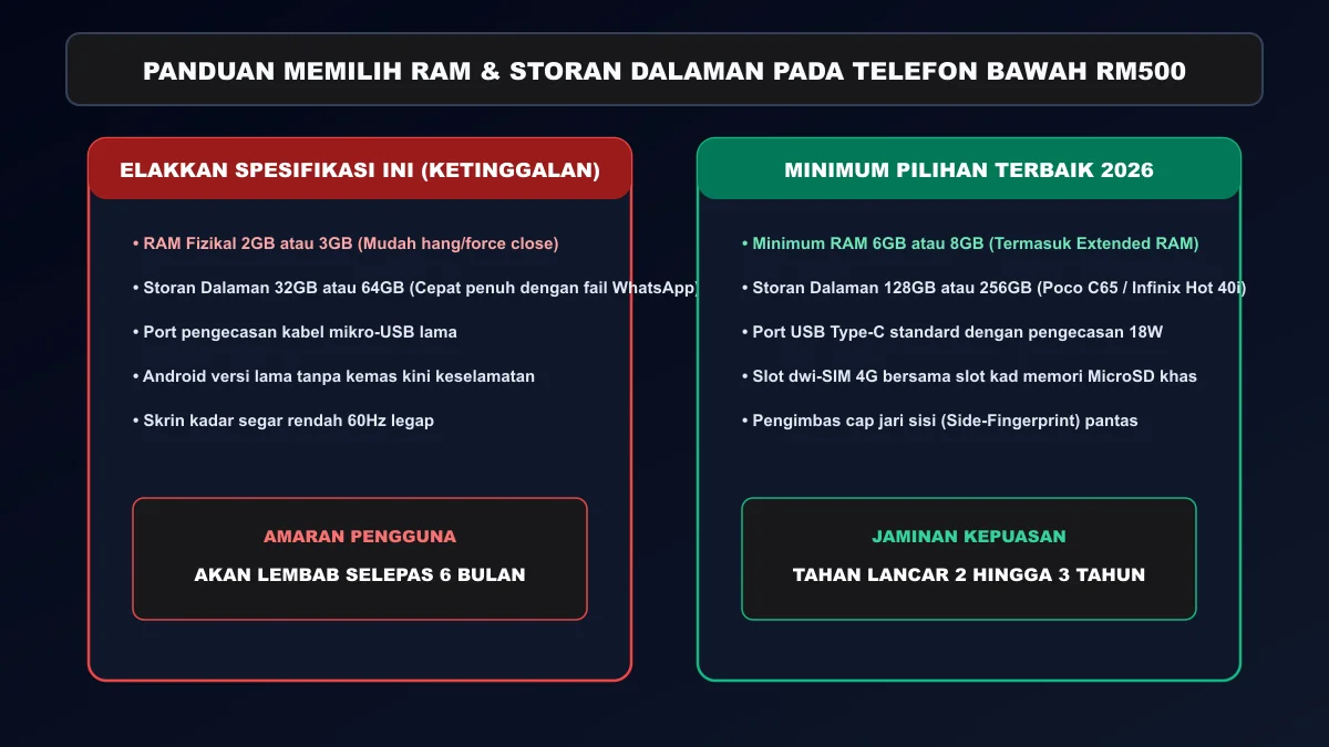 Tips Memilih Telefon Bajet RAM dan Storan Besar Panduan memilih telefon pintar bajet dengan RAM dan storan dalaman besar
