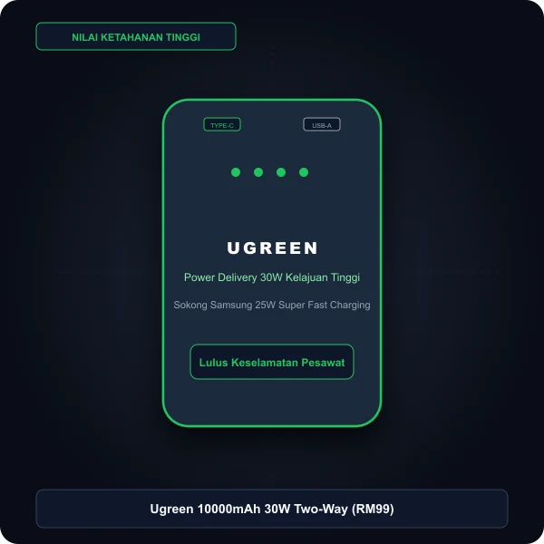 Ugreen 10000mAh 30W Two-Way Fast Charge power bank 10000mah terbaik ugreen 30w two way fast charging shopee malaysia