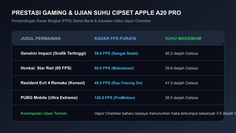 ujian prestasi gaming dan suhu cipset apple a20 pro iphone 18 pro